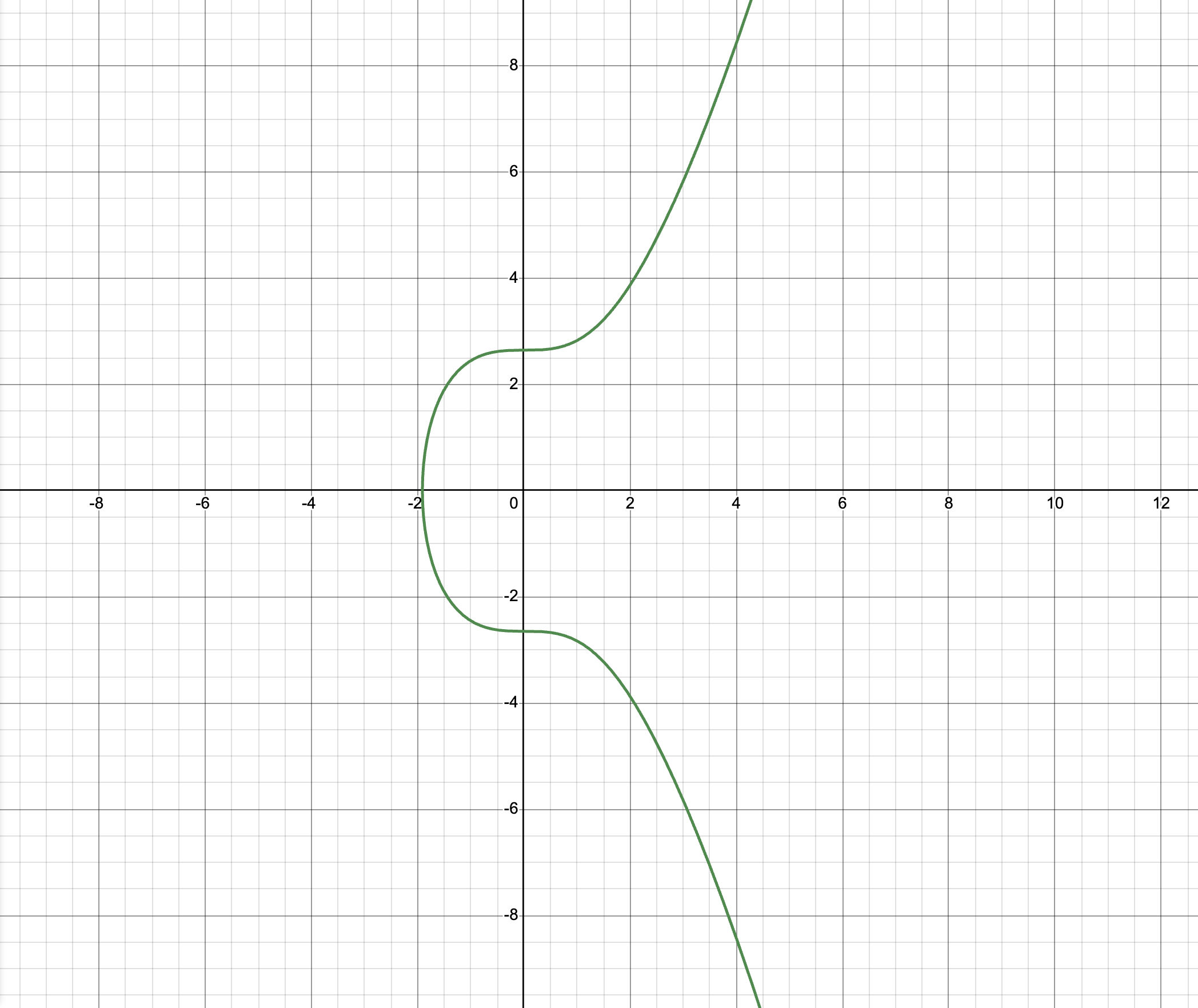 y^2 = x^3 + 7 graph